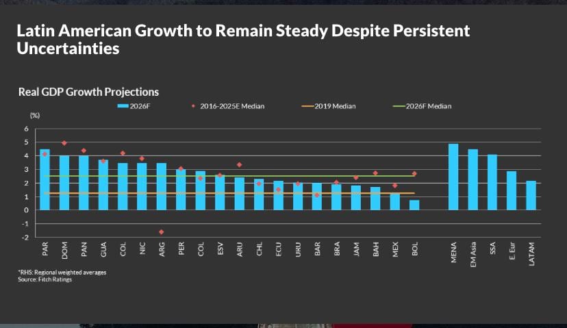 En medio de un contexto electoral, la economía peruana alcanzaría un crecimiento de 3% en el 2026. (Imagen: Fitch Rating)