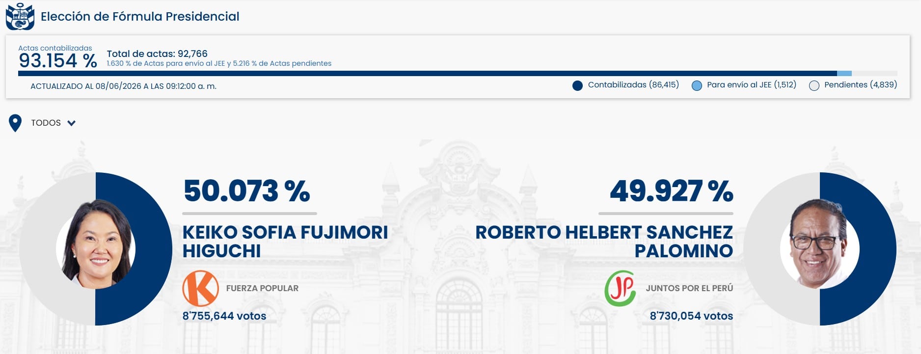 Actualización del conteo de votos de la ONPE tras la segunda vuelta.