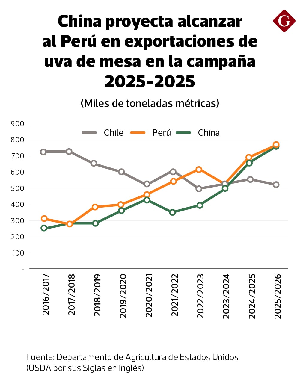 Proyección para las exportaciones de uvas de mesa de Perú, Chile y China para la campaña 2025-2026. Fuente: USDA