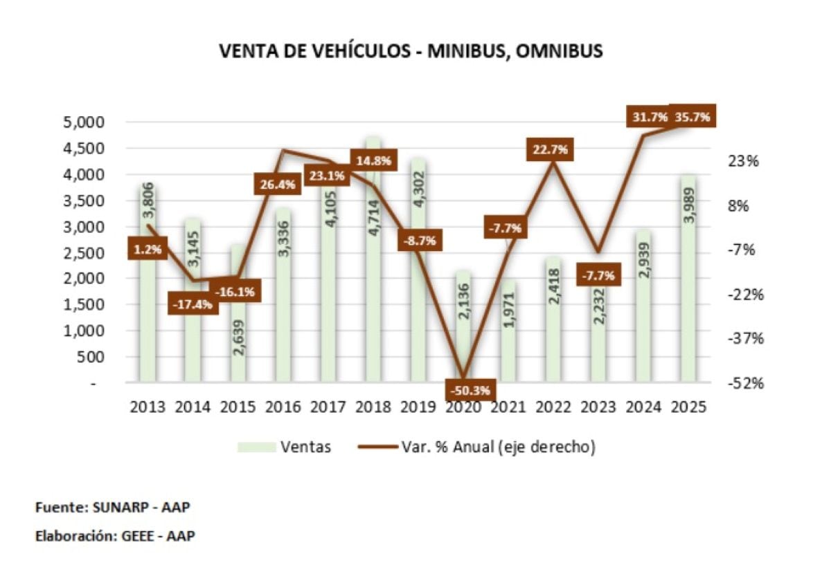 Venta de vehículos minibus y omnibus. Foto: Sunarp/AAP.