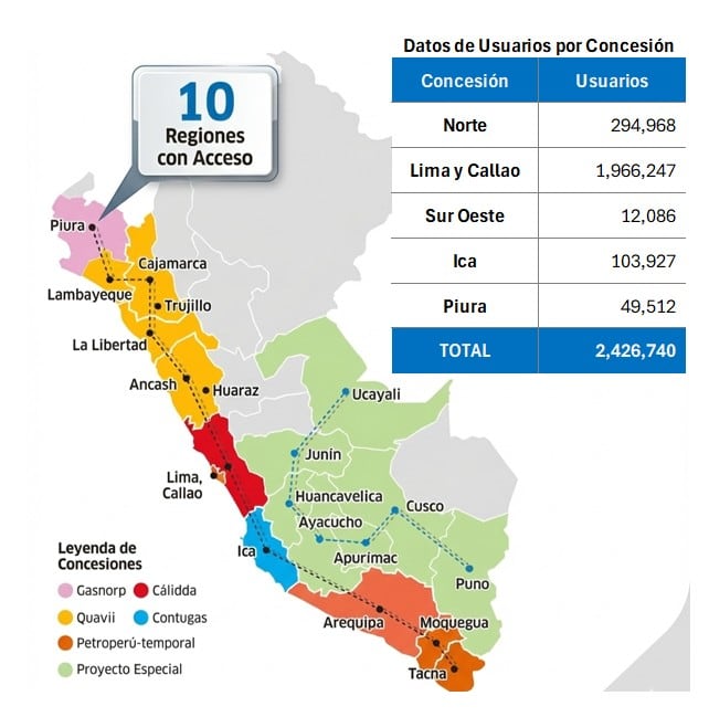 Distribución del gas natural en el Perú alcanza principalmente a ciudades costeras. Fuente: estudio de la Universidad del Pacífico