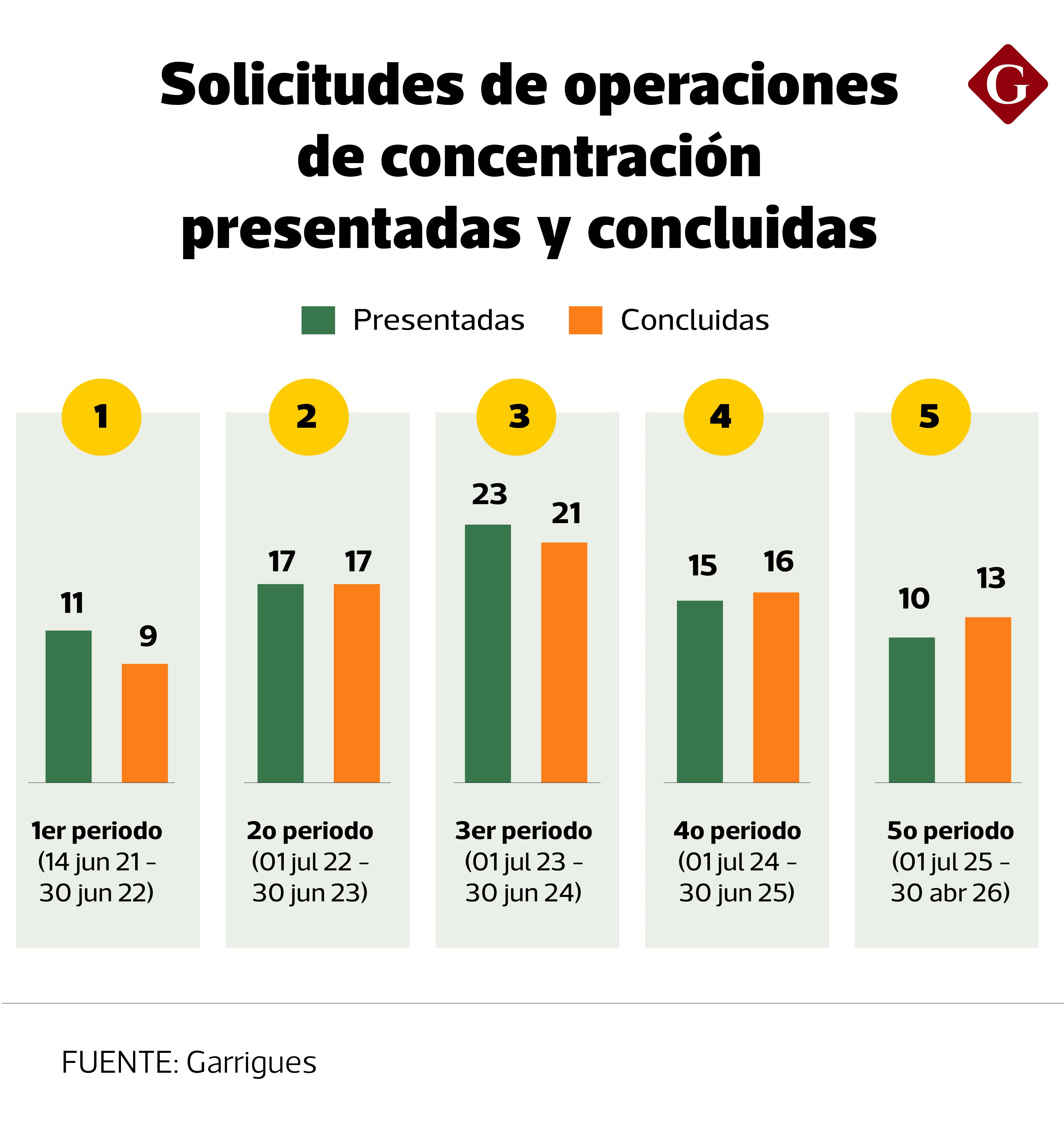 Solicitudes de operaciones de concentración presentadas y concluidas | Foto: Garrigues