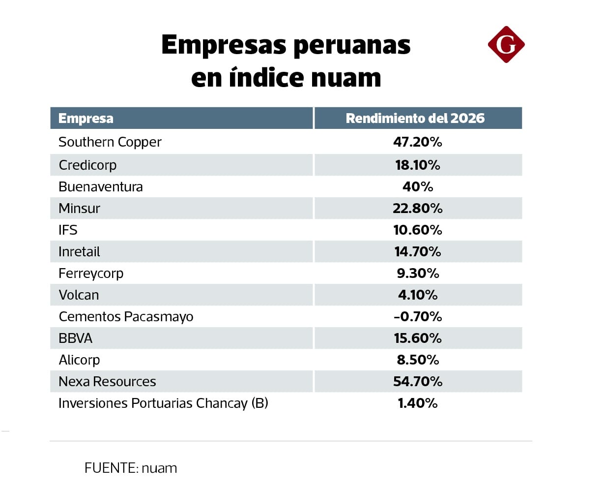 Hay 13 acciones peruanas en el índice regional MSCI nuam