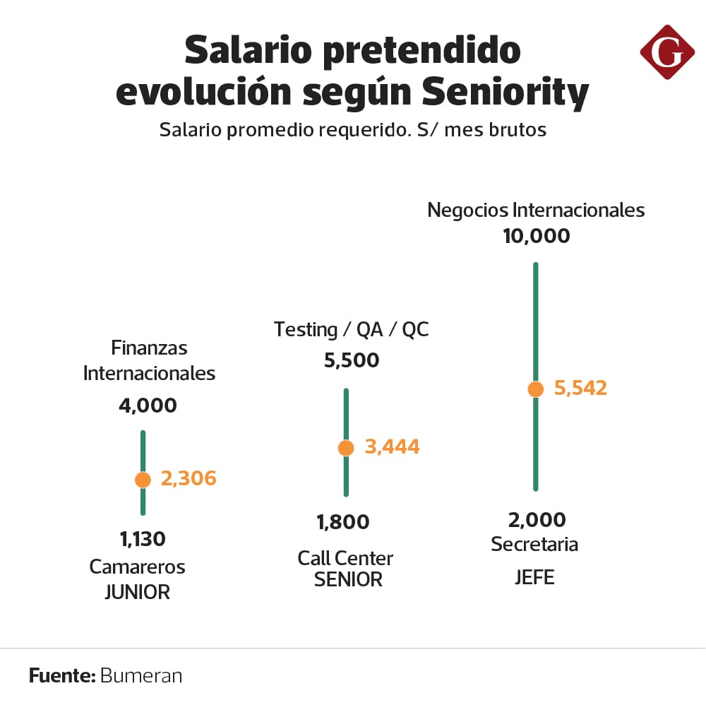Aspiración salarial según el área de trabajo.