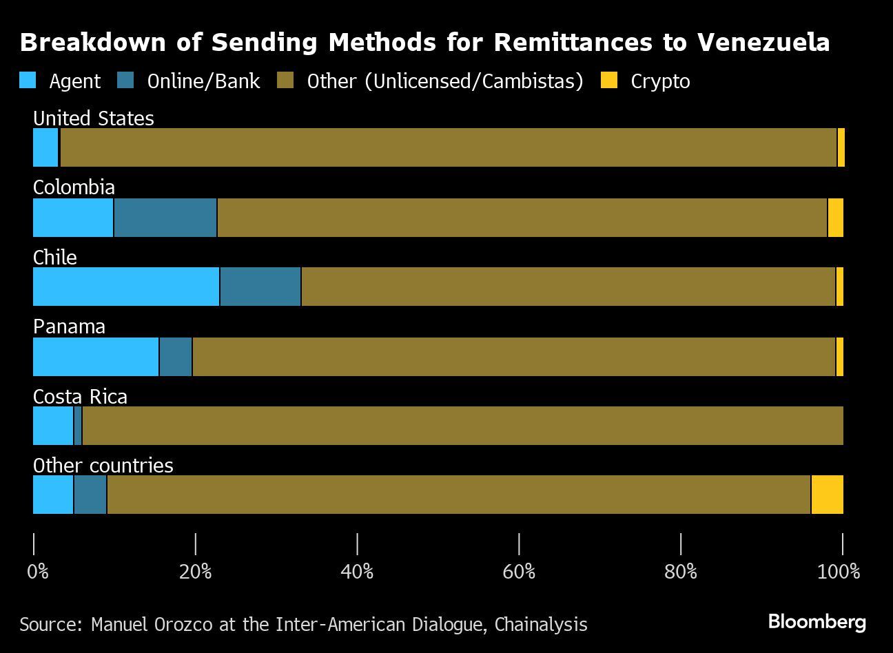 Desglose de métodos de envío de remesas a Venezuela.