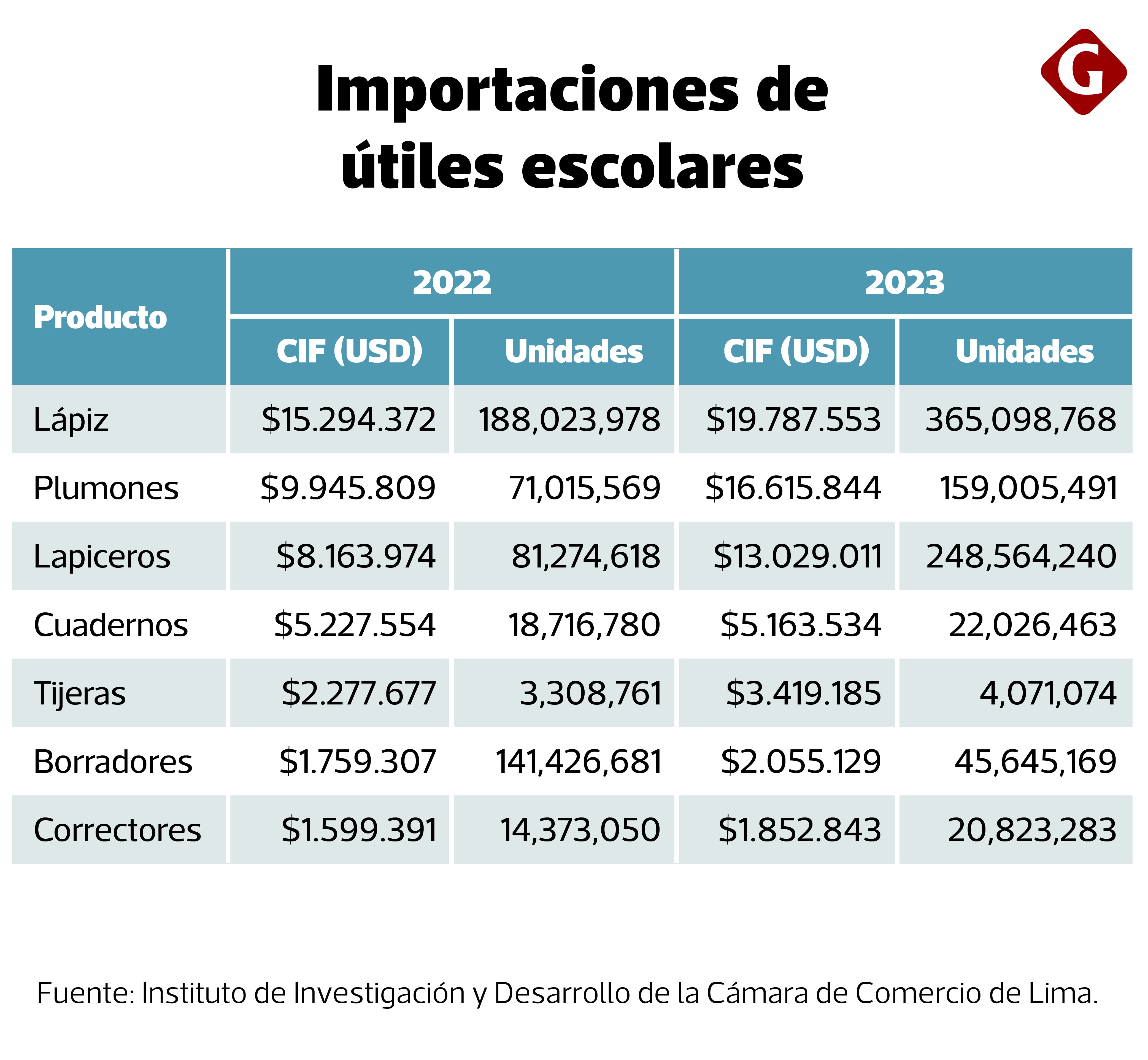 Importaciones de útiles escolares incrementó entre el 2022 y el 2023. Fuente: Instituto de Investigación y Desarrollo de la Cámara de Comercio de Lima.