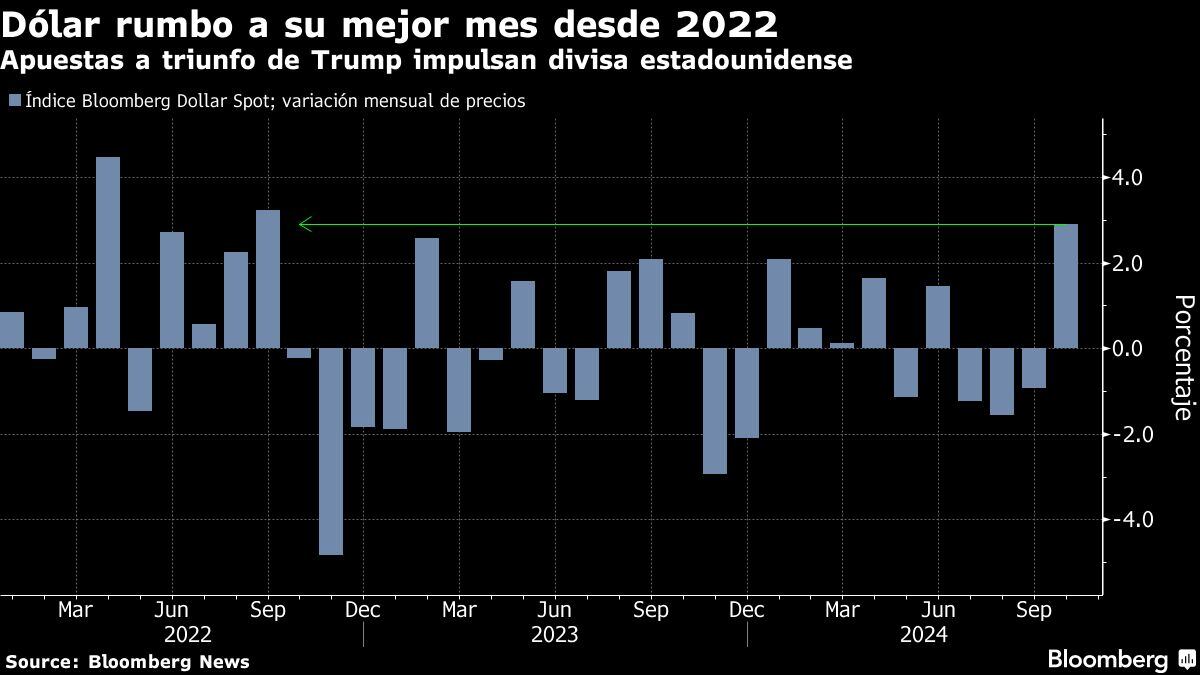 Dólar rumbo a su mejor mes desde 2022 | Apuestas a triunfo de Trump impulsan divisa estadounidense