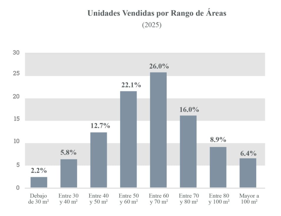 Los departamentos de 2 y 3 dormitorios representaron casi el total de operaciones. (Foto: CODIP)