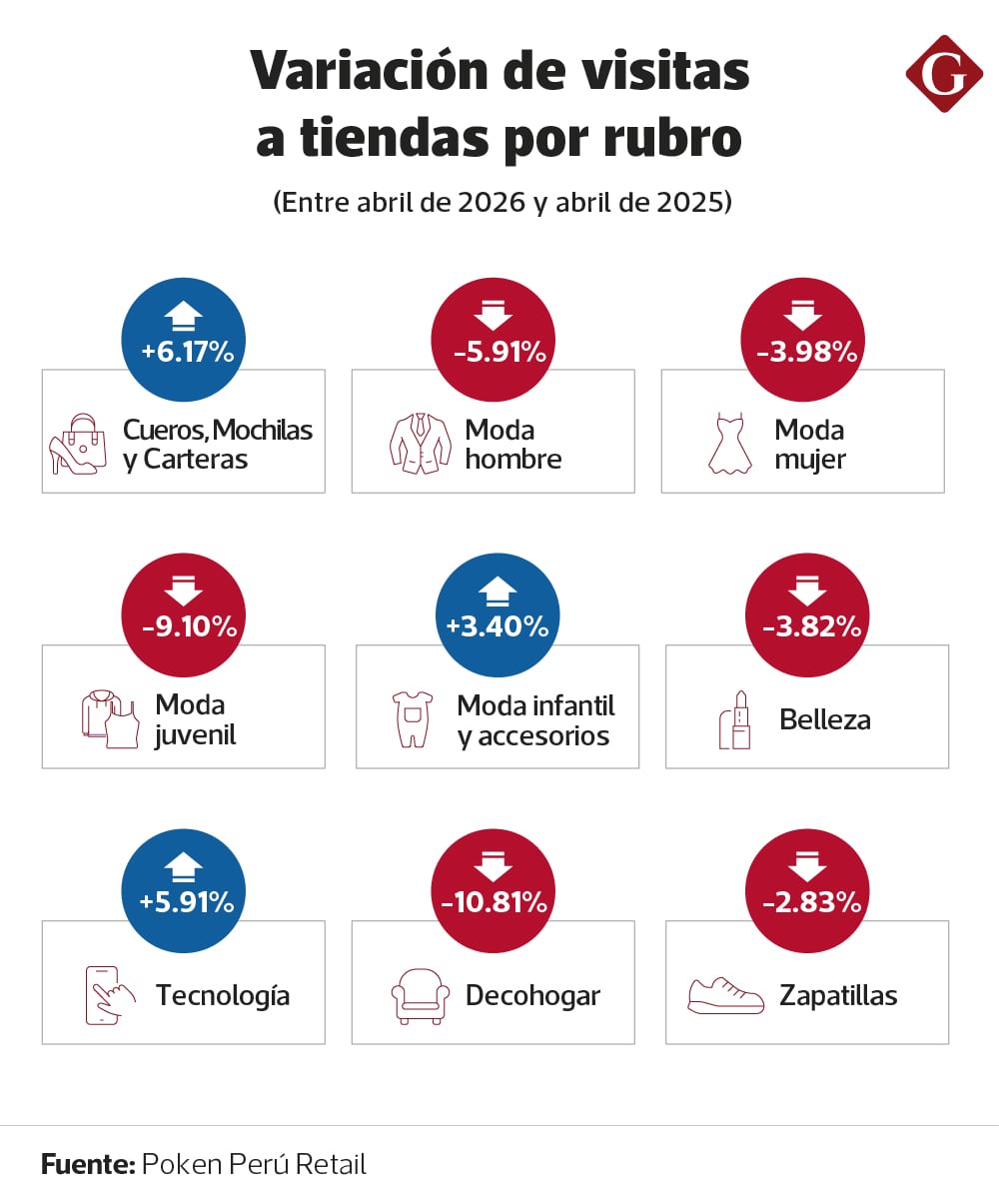 Variación de visitas a tiendas en Perú por rubro, en abril de 2026. Fuente: Poken Perú Retail.