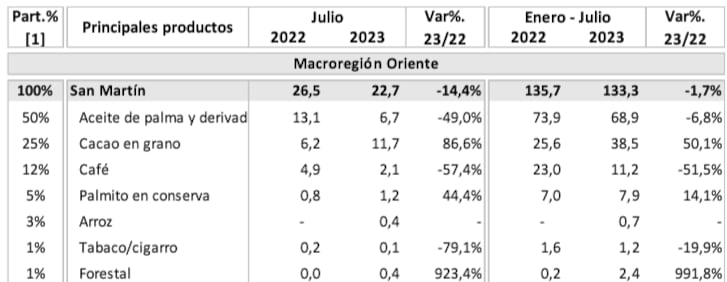 Variación en las cifras de exportación de San Martín. Foto: Mincetur