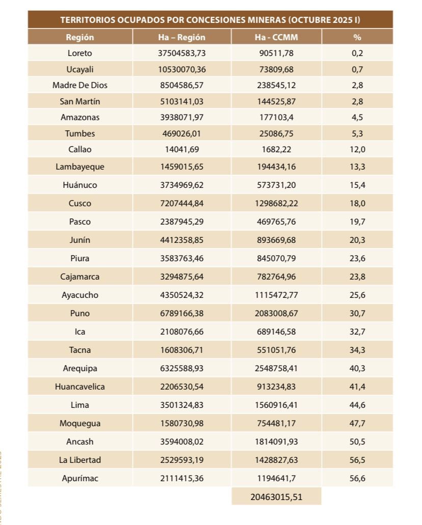 Si bien la mayor parte del incremento de concesiones mineras se observa en Puno, La Libertad y Áncash, hay un avance inusual en la Amazonía. (Gráfico: CooperAcción)