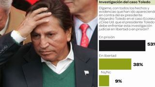 El 53% opina que Alejandro Toledo debe estar en la cárcel por caso Ecoteva, según Datum