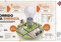 Electricidad: quién es quién en este mercado clave en Perú