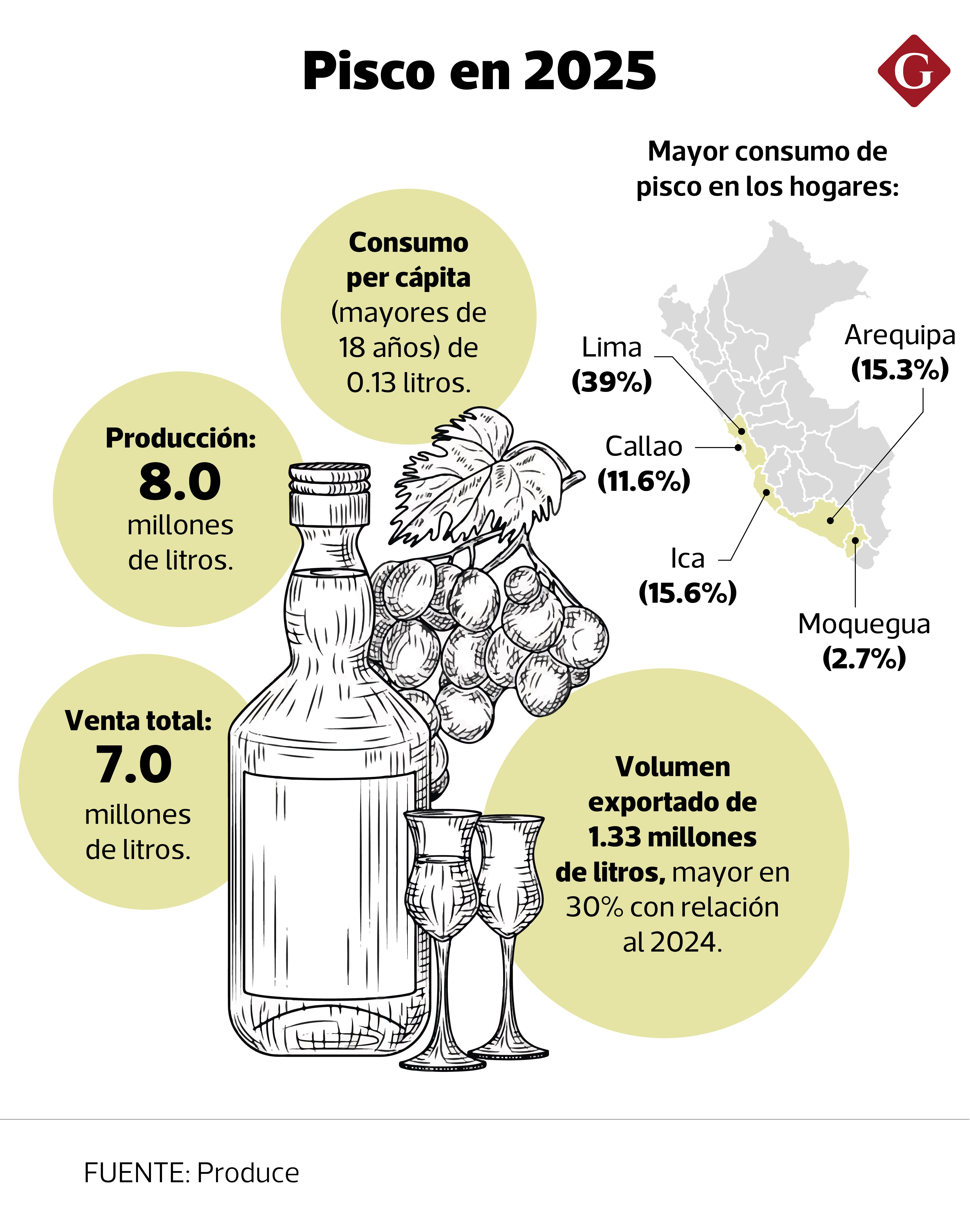 Escenario del pisco.