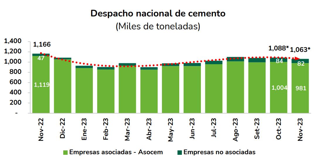 Nota: (*) Estimados por ASOCEM a través de un modelo econométrico autorregresivo de series de tiempo basado en información pública que comparte el INEI e información de empresas asociadas.
Fuente: INEI (consulta 16 de diciembre 2023), empresas asociadas. Elaboración: Asocem.