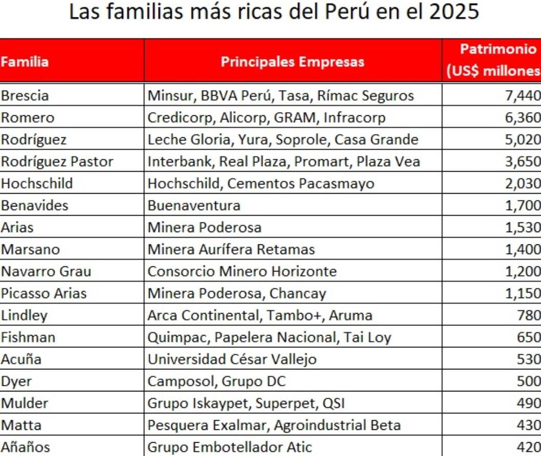 La suma de los patrimonios de las 17 familias más ricas del Perú en 2025 es aproximadamente US$ 35,780 millones. Elaborado por Ernesto Linares
