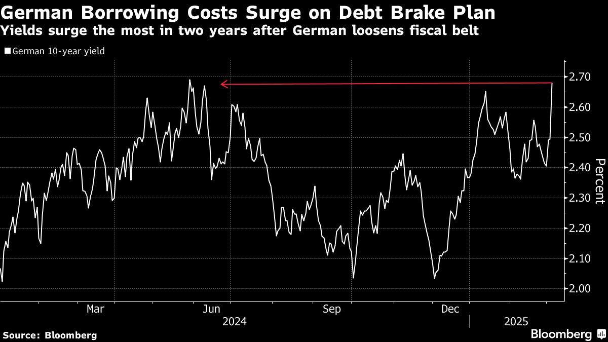 Los costos de endeudamiento en Alemania aumentan por el plan de freno de la deuda | Los rendimientos aumentan más en dos años después de que Alemania afloje el cinturón fiscal