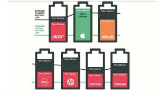 Baterías de notebooks duran menos de lo que promete la marca