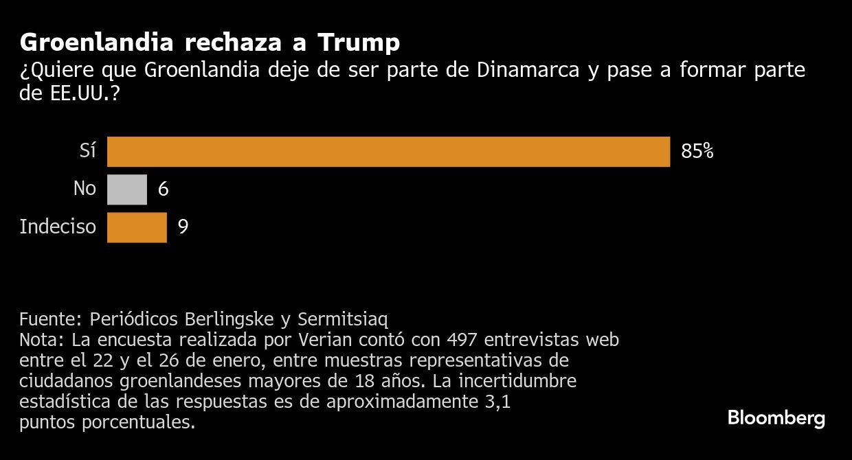 Groenlandia rechaza a Trump | ¿Quiere que Groenlandia deje de ser parte de Dinamarca y pase a formar parte de EE.UU.?