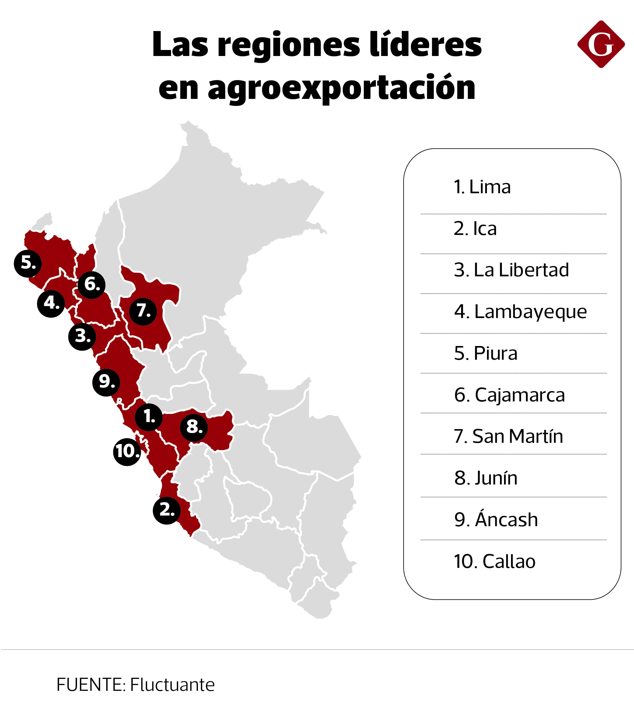 ¿Qué regiones registran mayor participación en la agroexportación?