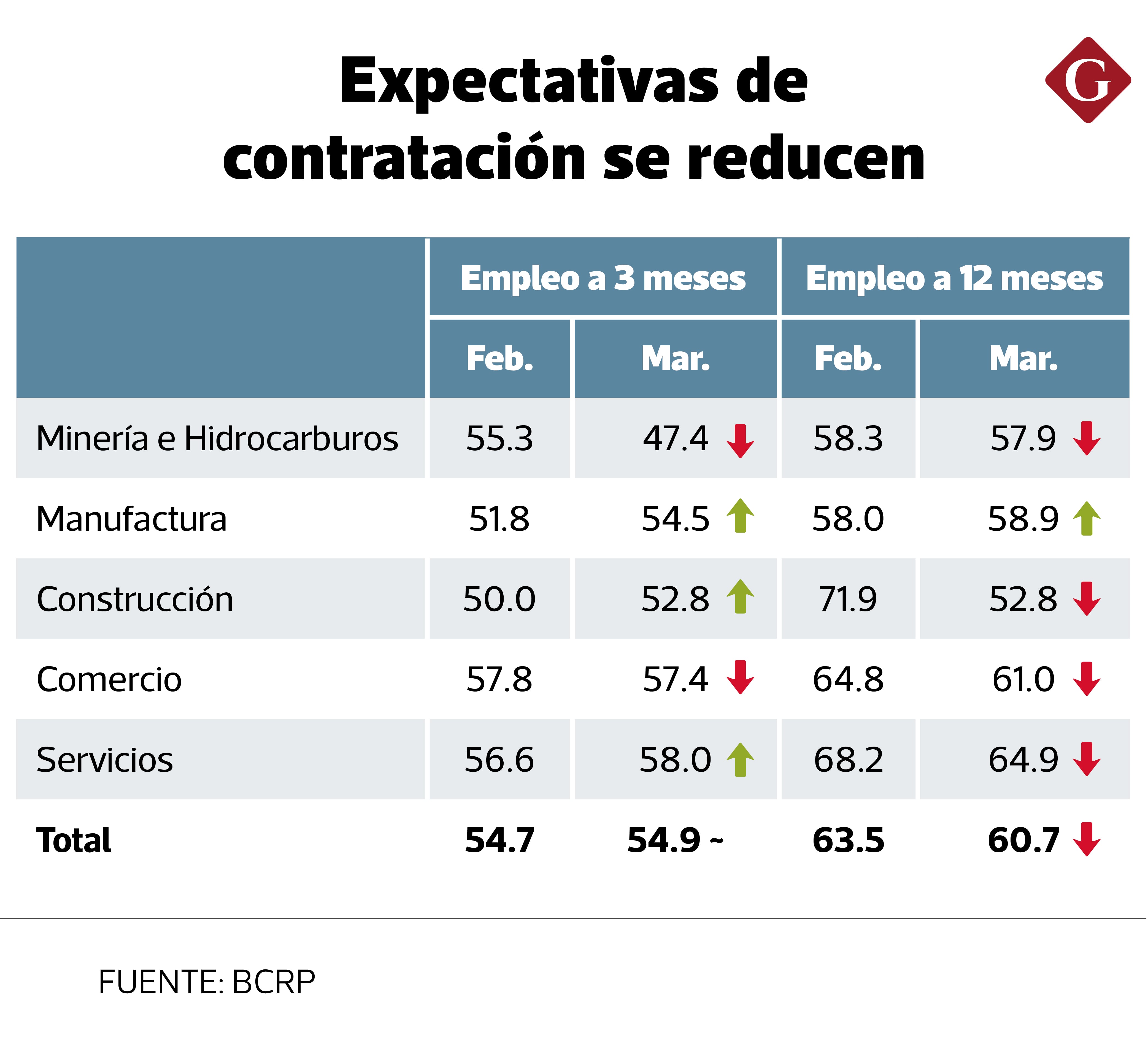 La Encuesta de Expectativas Macroeconómicas de marzo evidencia que la mayoría de sectores redujo sus proyecciones de empleo a 12 meses entre febrero y marzo.