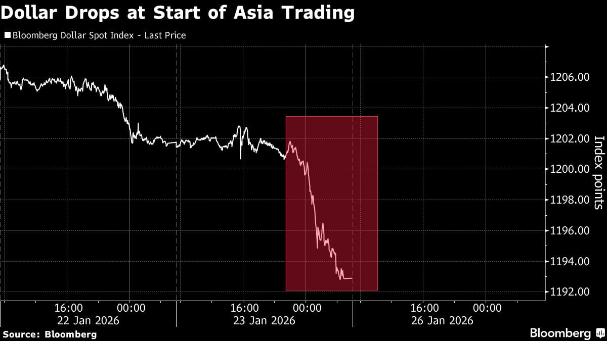 El dólar cae al inicio de las operaciones en Asia.
