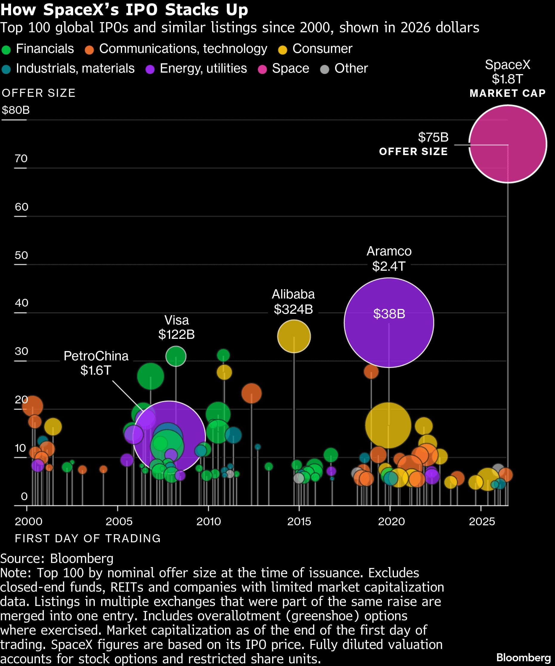 Comparativa de la salida a bolsa de SpaceX | Las 100 principales salidas a bolsa globales y cotizaciones similares desde el año 2000, expresadas en dólares de 2026.