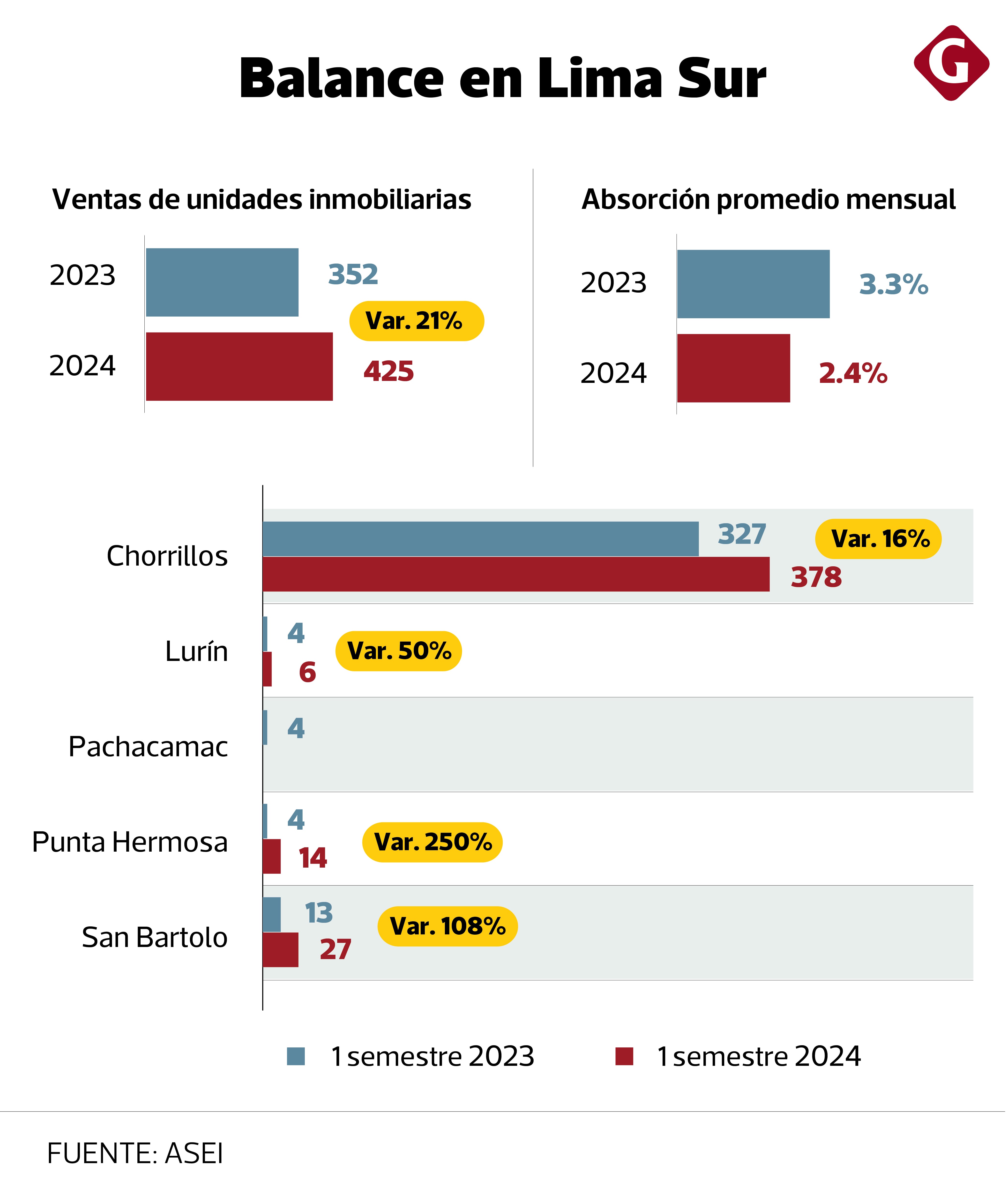 Mercado inmobiliario en Lima Sur. Fuente: ASEI.