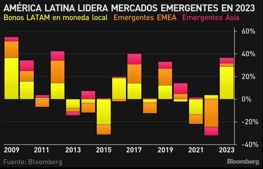 Una de las mejores apuestas del año pasado en deuda de mercados emergentes recibe un nuevo impulso ante las expectativas de que la Fed empiece por fin a recortar las tasas. El interés en corto de los fondos en divisa local cayó a mínimos de cuatro años, según muestran datos recopilados por Bloomberg, y América Latina sigue siendo un punto atractivo tras registrar el mejor repunte anual desde 2009, gracias a una política monetaria temprana y agresiva en la región.
