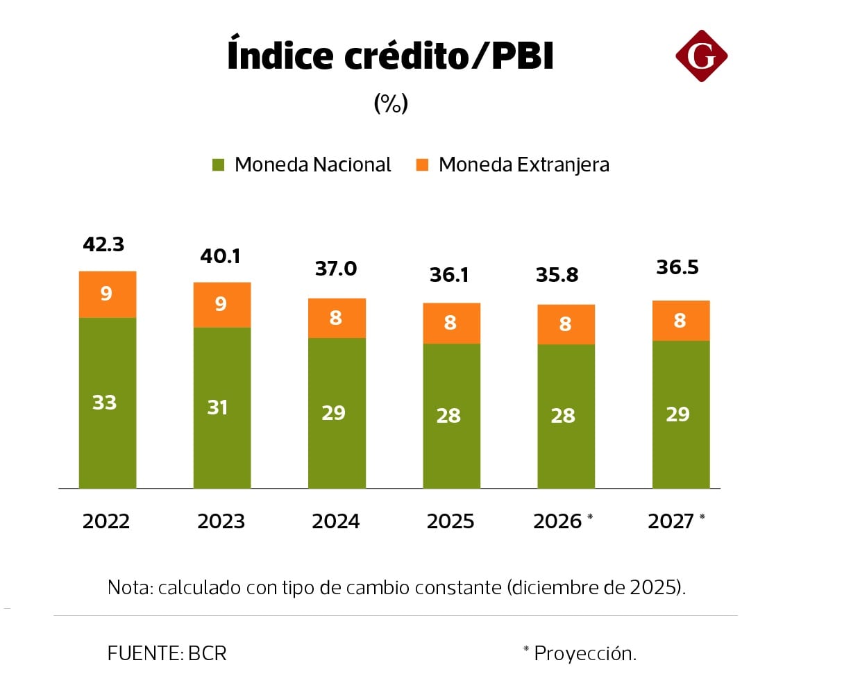 El crédito es como un "salvavidas" en caso de emergencia como un FEN severo, según analistas.