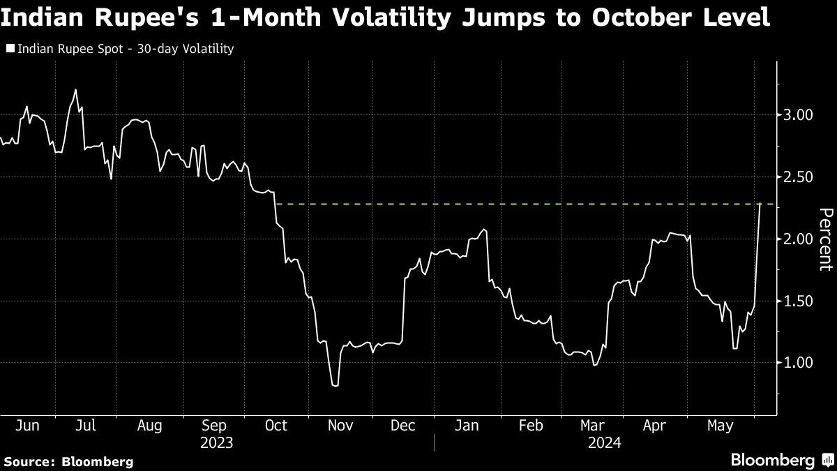 La volatilidad mensual de la rupia india salta al nivel de octubre
