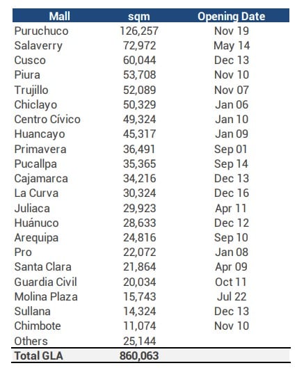 Los Malls que opera InRetail. Fuente: InRetail