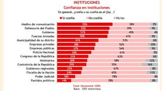 ¿Qué tanto confían los peruanos en las instituciones y las empresas del país?