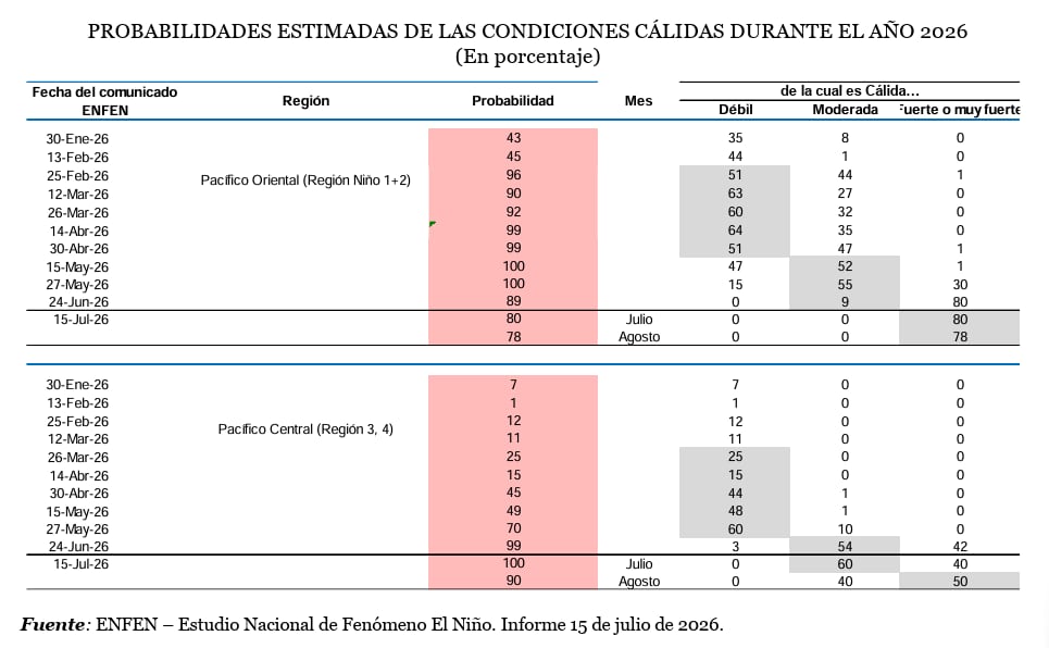 El Fenómeno de El Niño es uno de los tres problemas principales para el sector de construcción en los siguientes meses. (Imagen: CAPECO)