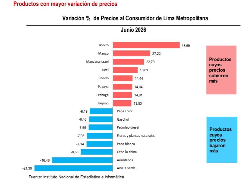 En junio la mayor presión en los precios provino principalmente de los alimentos. (Imagen: INEI)