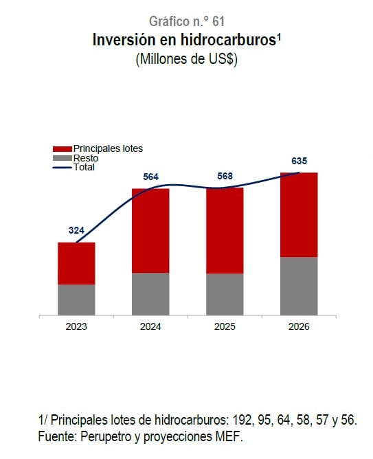 Proyeccion de inversiones en el sector hidrocarburos en Perú. Fuente: MMM 2026-2029 del MEF