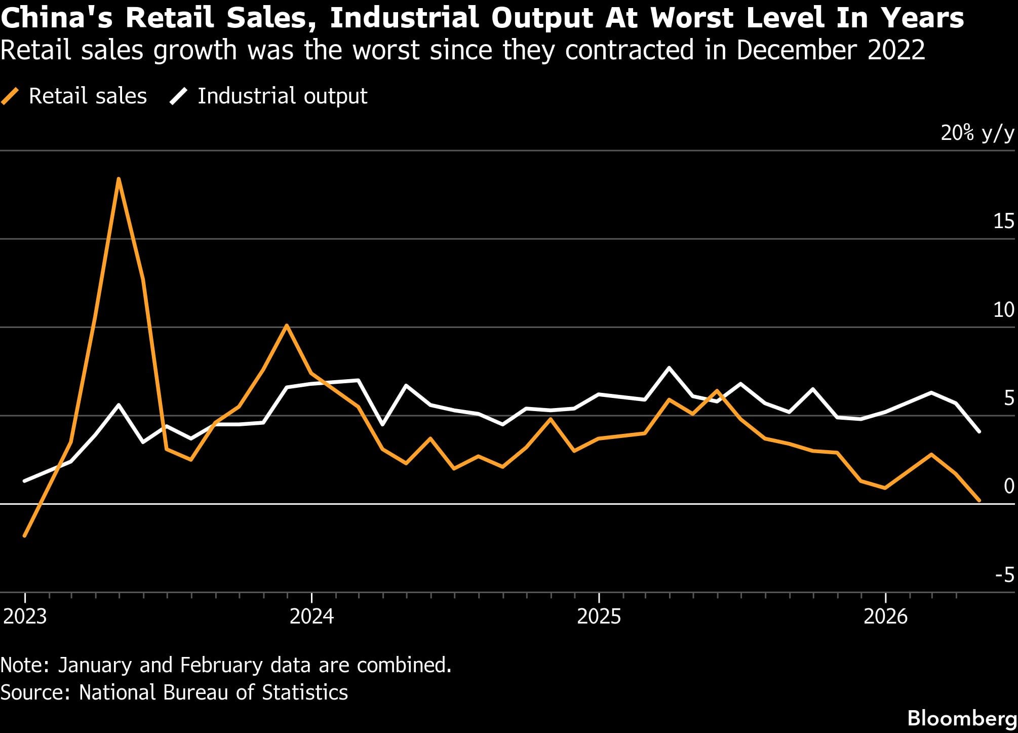 Las ventas minoristas y la producción industrial de China alcanzan su peor nivel en años | El crecimiento de las ventas minoristas fue el peor desde la contracción registrada en diciembre de 2022.