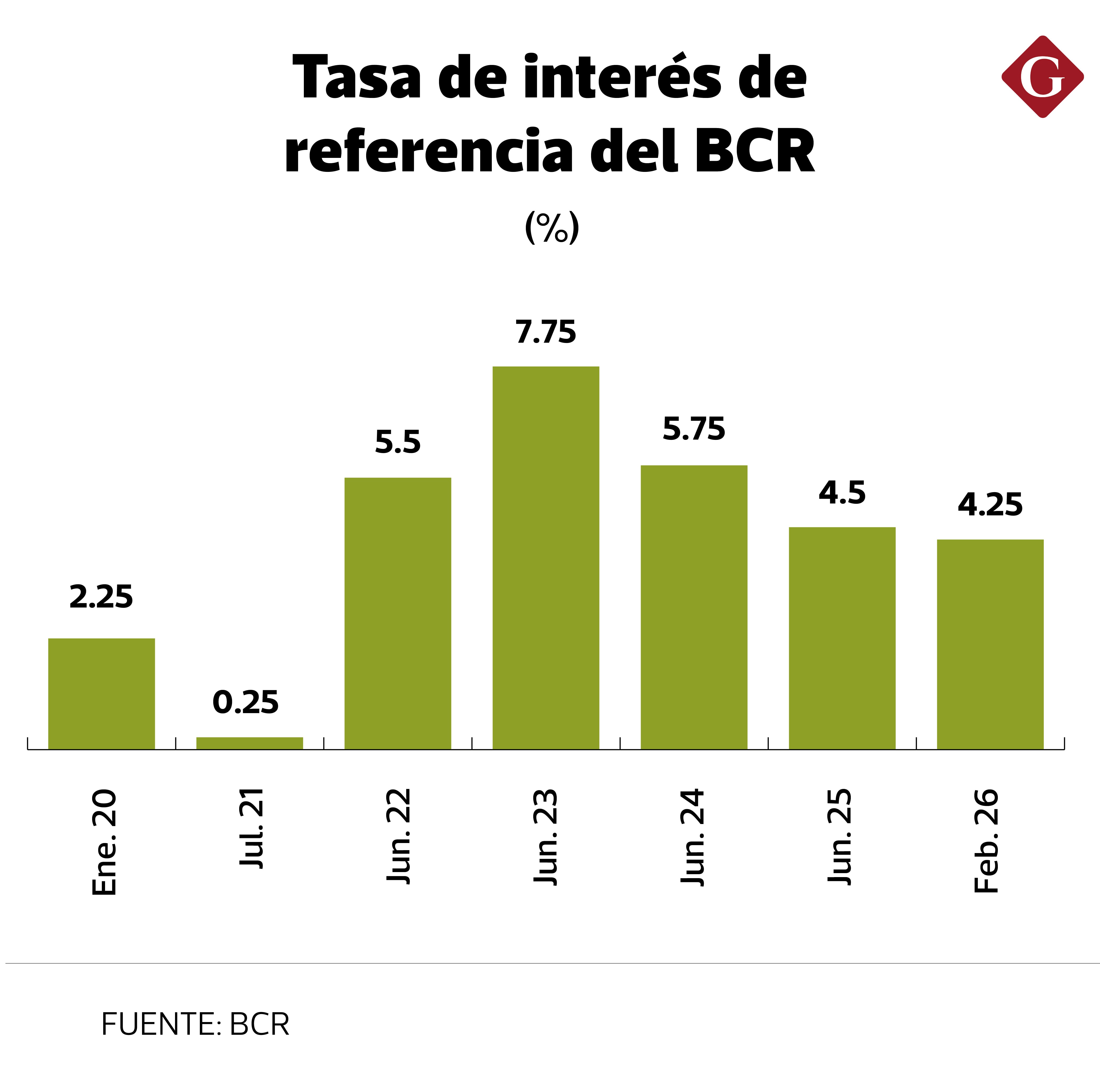 BCRP mantuvo por sexto mes consecutivo sin movimiento su tasa clave en marzo.