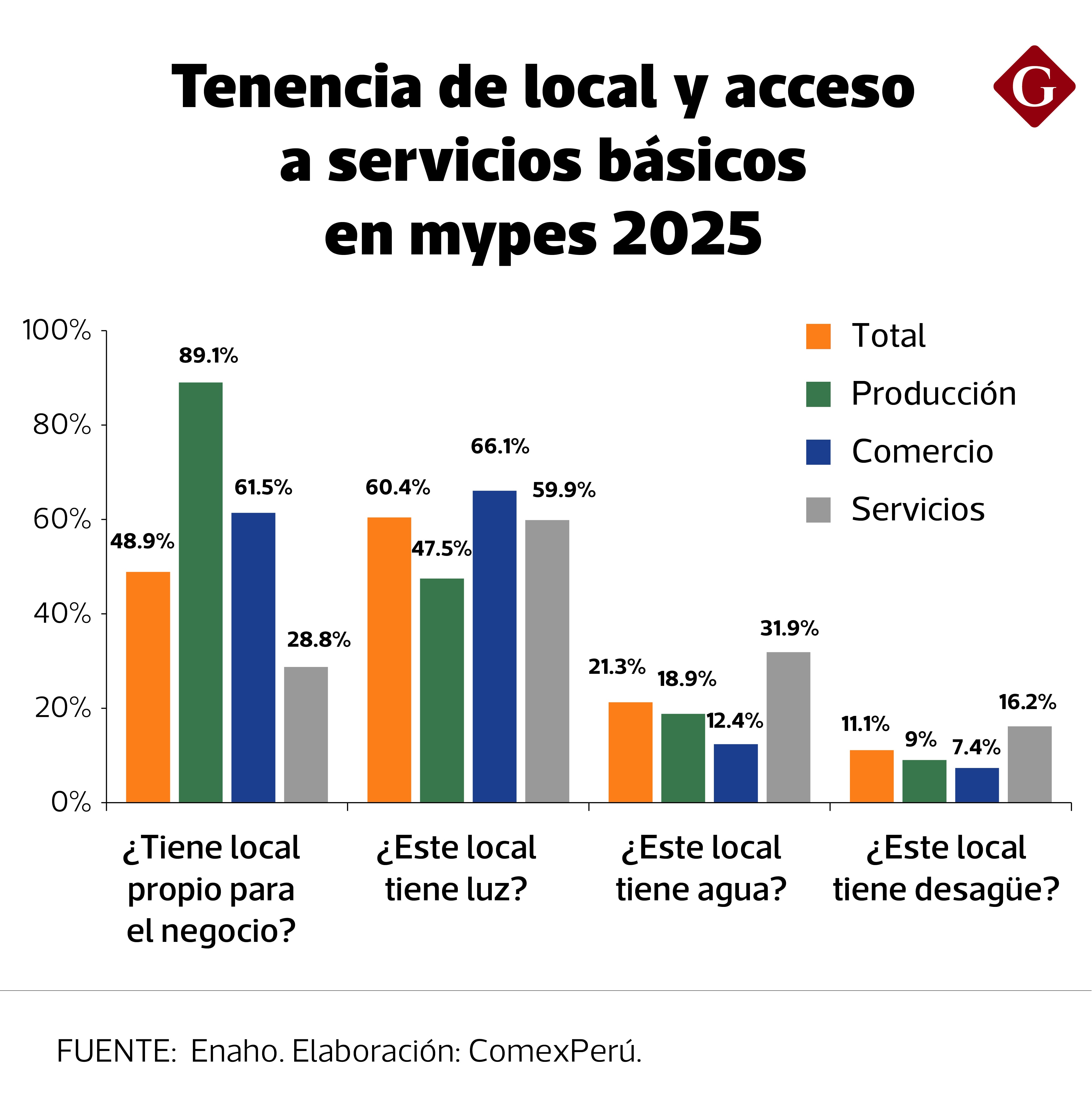 ¿De qué carecen las mypes en Perú?