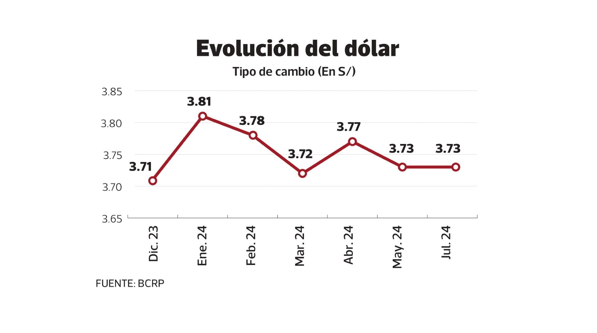 Evolución del dólar en Perú