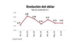Hoja de ruta de Fed debilitaría al dólar: ¿caería a menos de S/ 3.70?