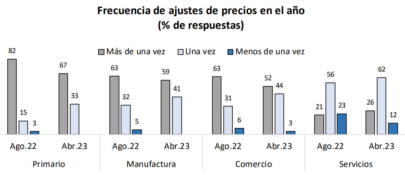 Fuente: Banco Central de Reserva.