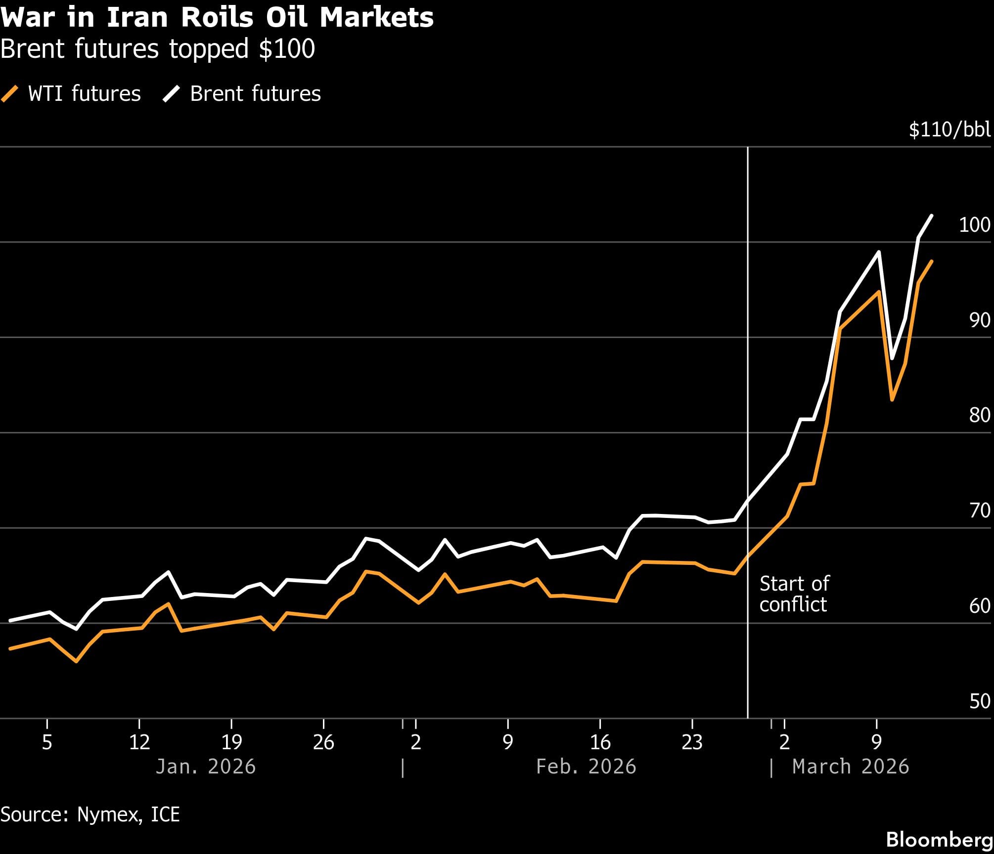La guerra en Irán sacude los mercados petroleros | Los futuros del Brent superaron los 100 dólares.