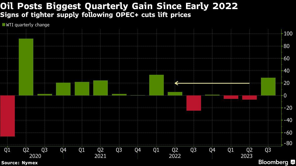 El petróleo registra la mayor ganancia trimestral desde principios de 2022 | Las señales de una oferta más ajustada tras los recortes de la OPEP+ elevan los precios