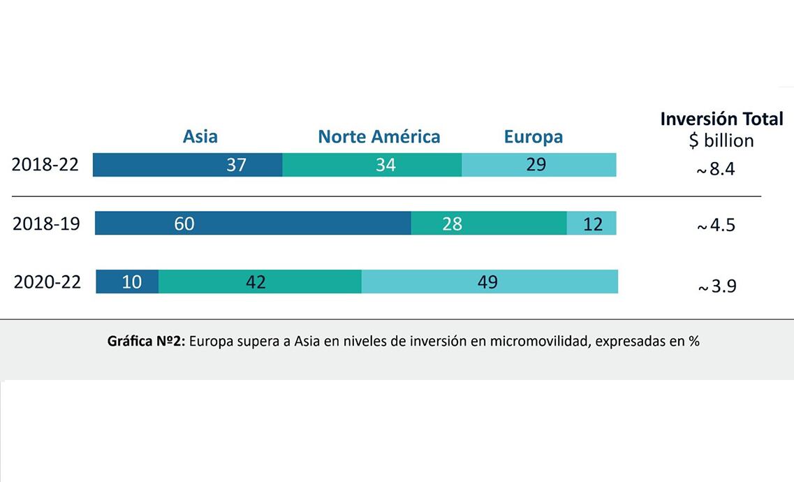 Fuente: “Análisis de las importaciones de micromovilidad y vehículos menores en el Perú 2022″, realizado por Aedive.