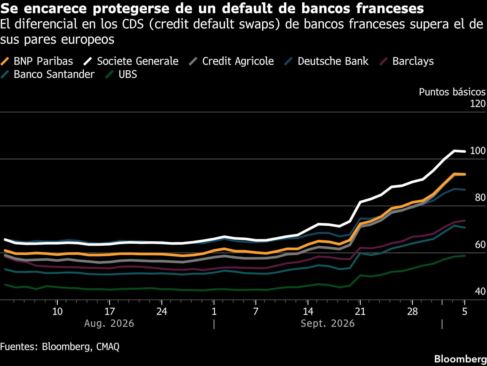 Se encarece protegerse de un default de bancos franceses | El diferencial en los CDS (credit default swaps) de bancos franceses supera el de sus pares europeos
