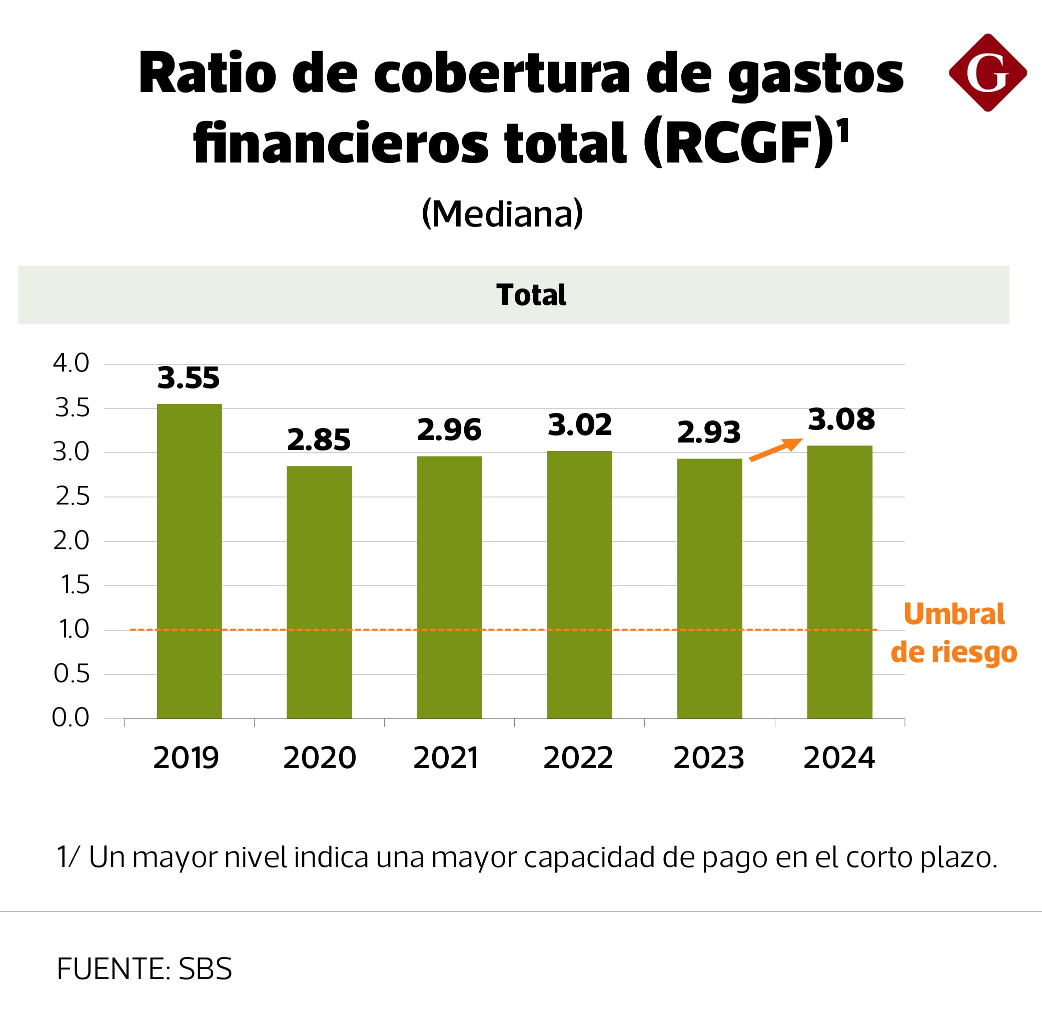 Ratio de cobertura de gastos financieros total (RCGF)