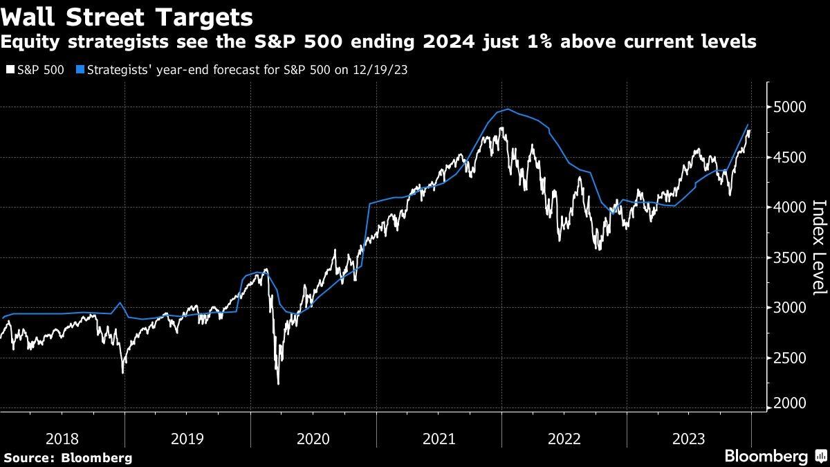 La estrategia de Wall Streeet. Foto: Bloomberg