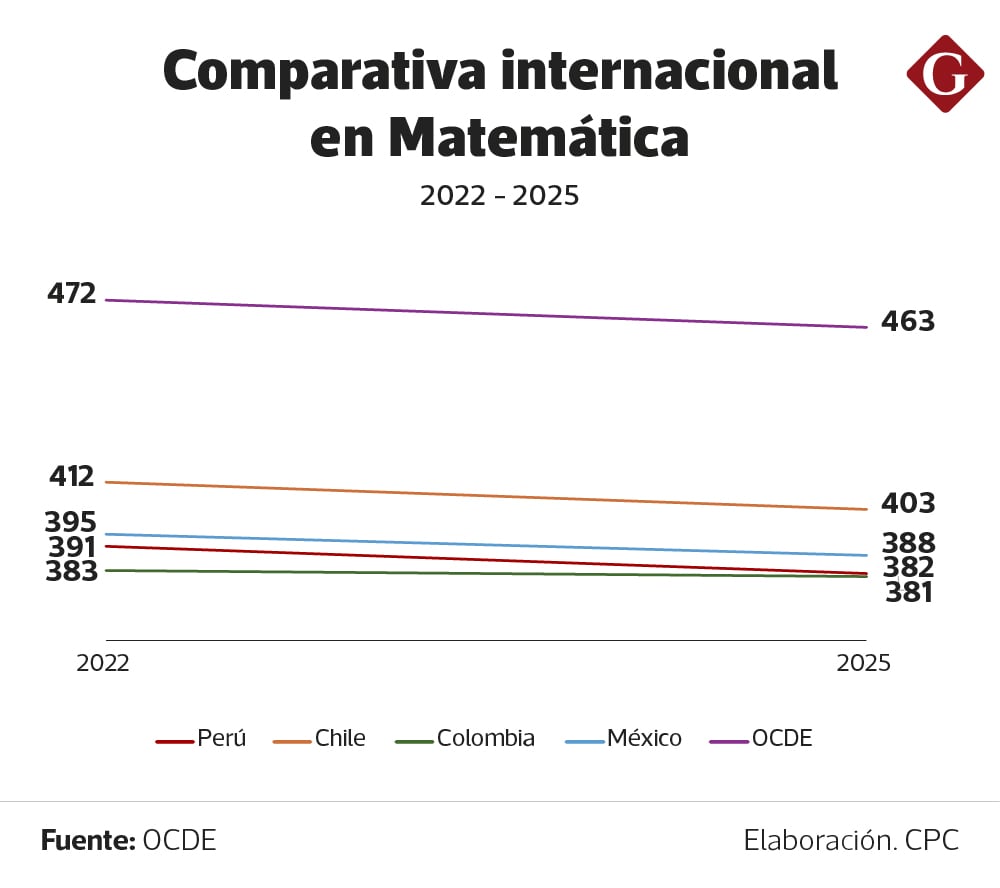 Prueba PISA 2025. Elaboración: CPC - Gestión