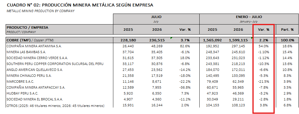 producción de cobre de las diez principales empresas del ramo. Fuente: Minem